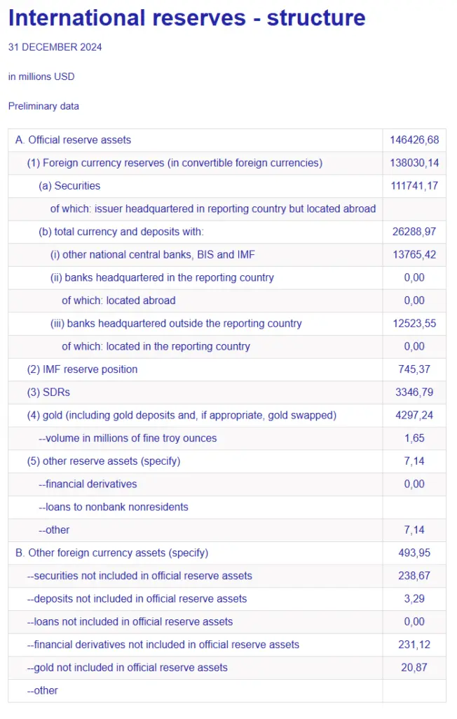 International reserves, Czech National Bank. Source: André Dragosch