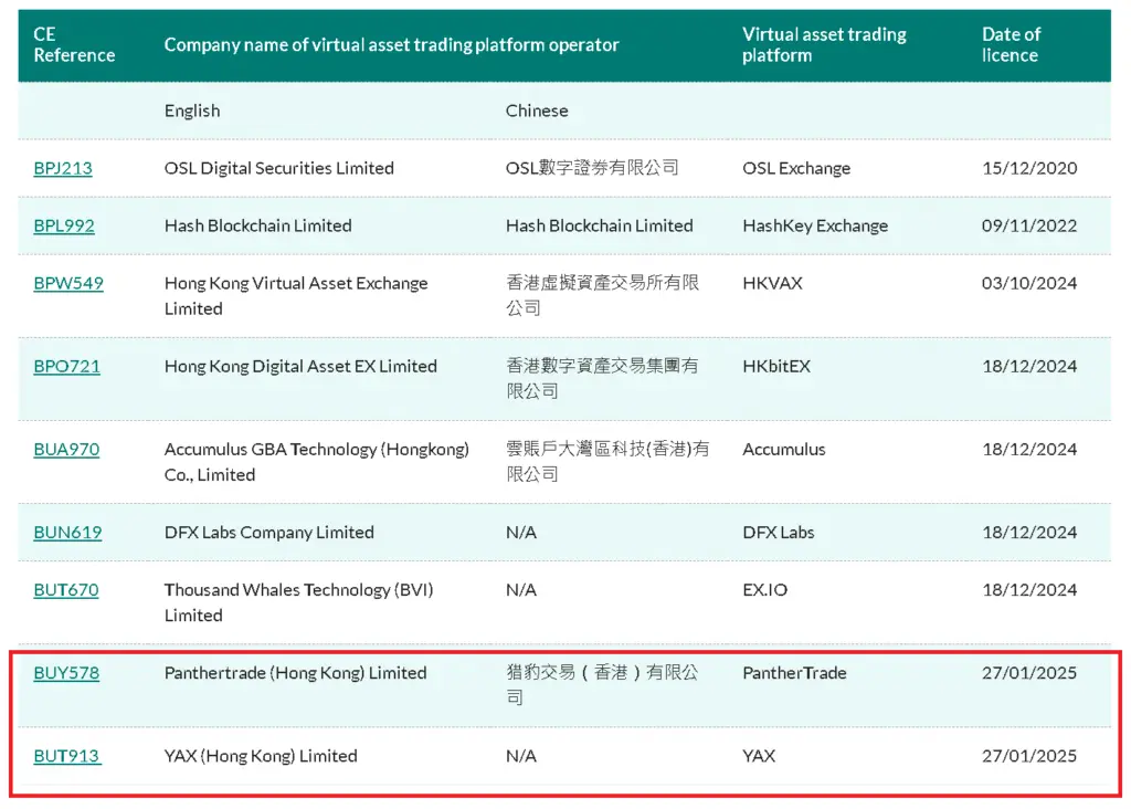 List of virtual asset trading platforms licensed by the country's SFC. Source: HKSFC