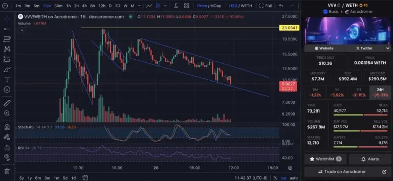 Venice AI Token Plummets 40% Before Binance Listing - Protechbro: Top Stories on Bitcoin, Ethereum, Web3, & Blockchain Source: Bitecorn