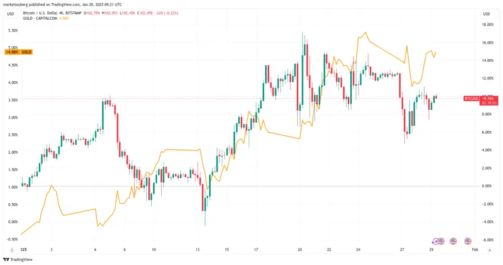 BTC/USD vs. XAU/USD 4-hour chart. Source: Cointelegraph/TradingView