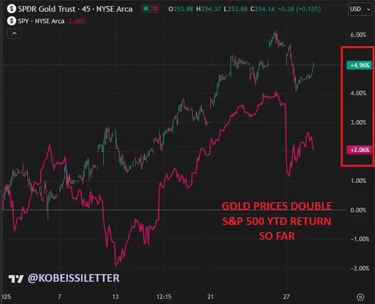S&P 500 vs. gold chart. Source: The Kobeissi Letter/X