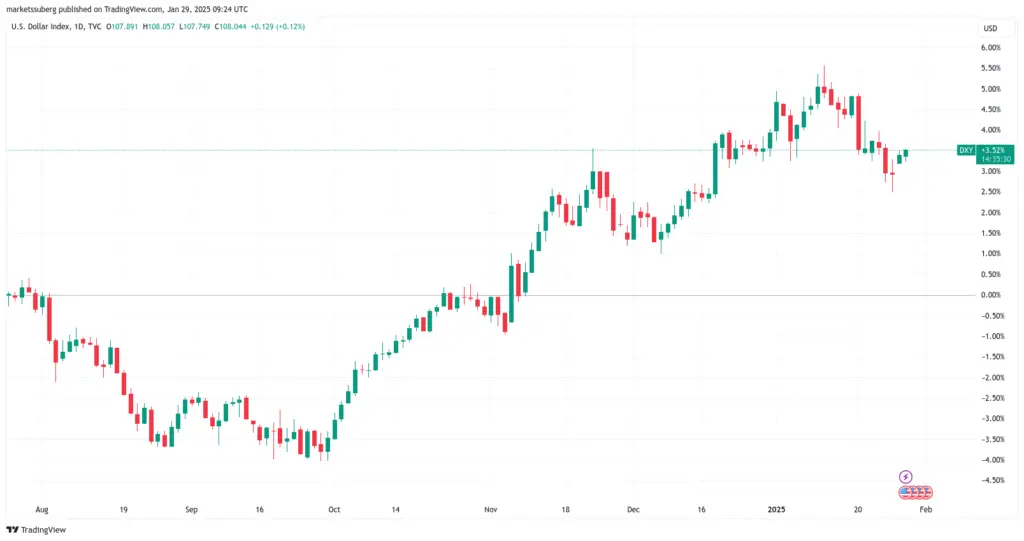 US dollar index (DXY) 1-day chart. Source: Cointelegraph/TradingView