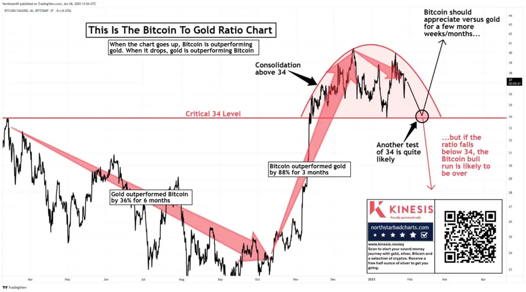 BTC/XAU ratio chart. Source: Northstar/X