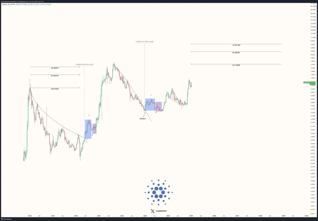 The price of Cardano may increase to $7 if history repeats itself