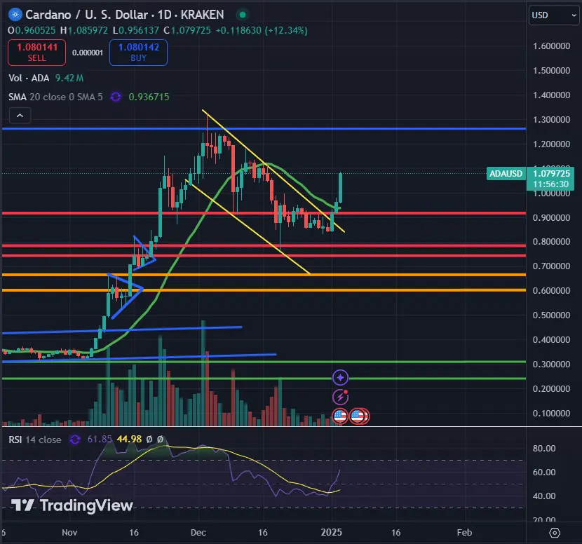 A rally to $2 may occur in January