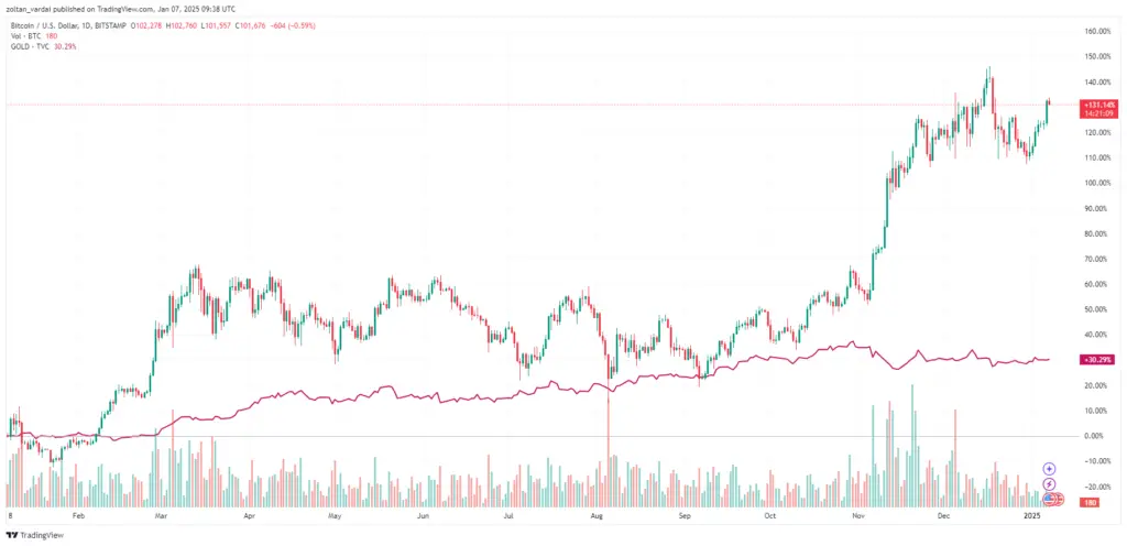 BTC and gold, 1-year chart. Source: Cointelegraph/TradingView