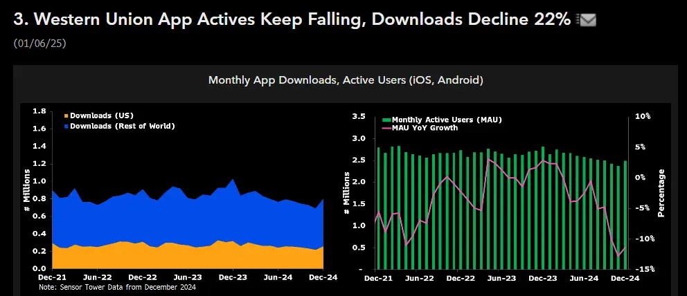 Traditional Remittance App Decline (Source: X/ Mathew Sigel)