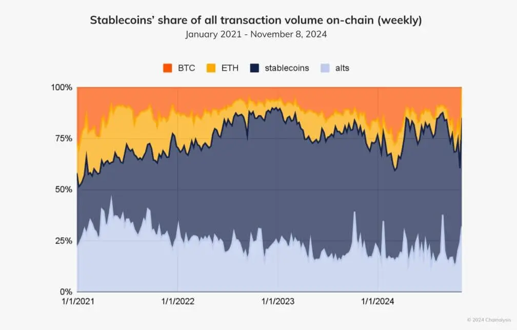 Stablecoin On-chain Volume (Source: Chainalysis)