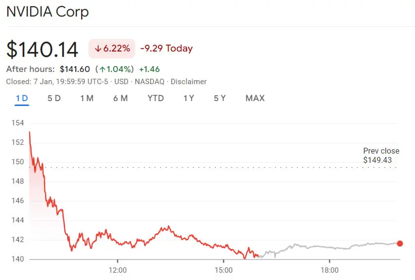 Nvidia slumped on Tuesday amid a wider market downturn. Source: Google Finance