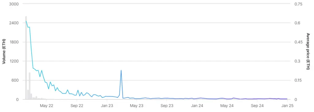 Meta Eagle Club NFT volume and price since launch. Source: OpenSea