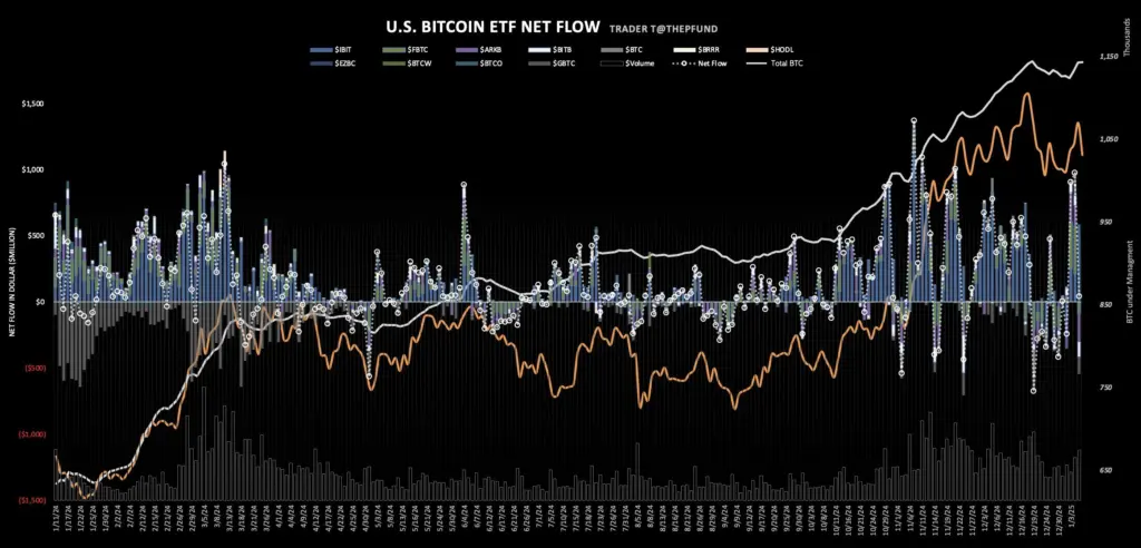 BlackRock Bitcoin ETF Net Flow