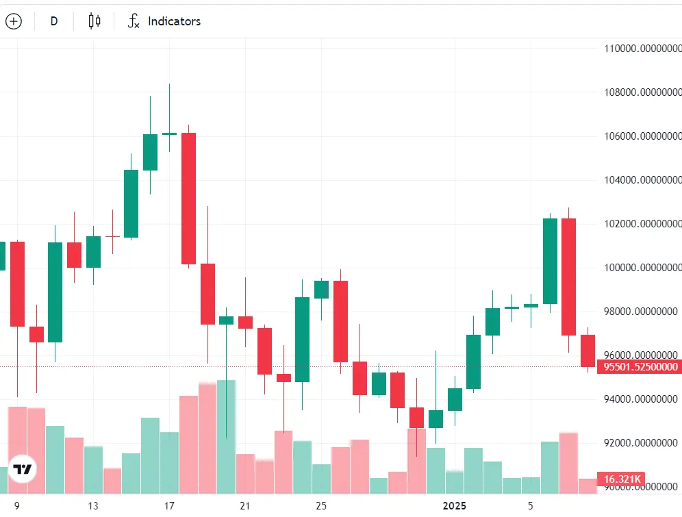 Bitcoin/USD 1-month chart. Source: Cointelegraph