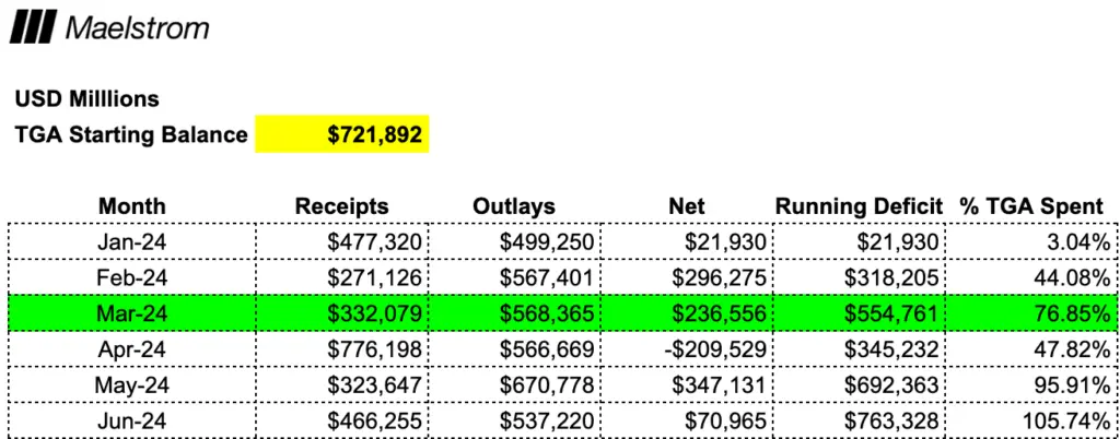 Treasury general account (TGA) starting Balance. Source: Arthur Hayes/Substack