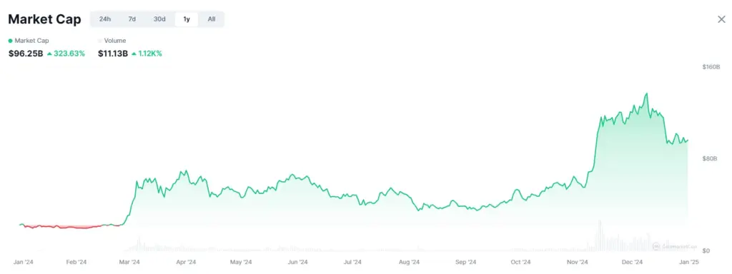 Memecoin market capitalization growth in 2024. Source: CoinMarketCap