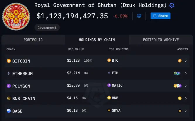 Crypto holdings of the Royal Government of Bhutan (DHI). Source: Arkham