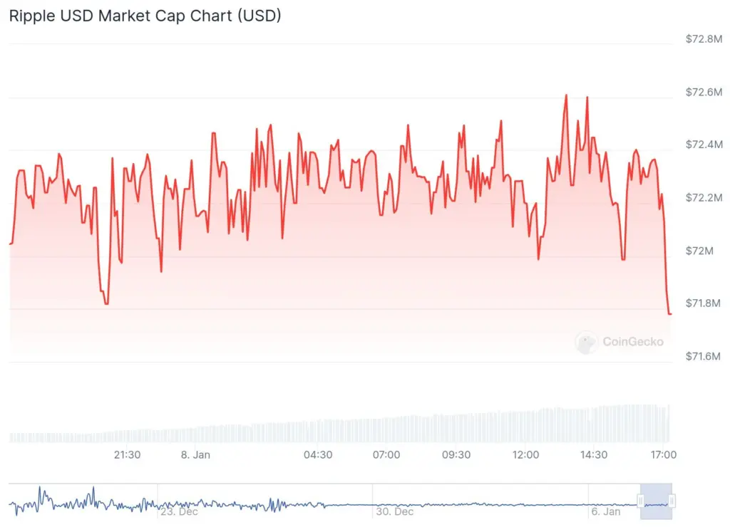 Ripple’s market cap snapshot. Source: CoinGecko