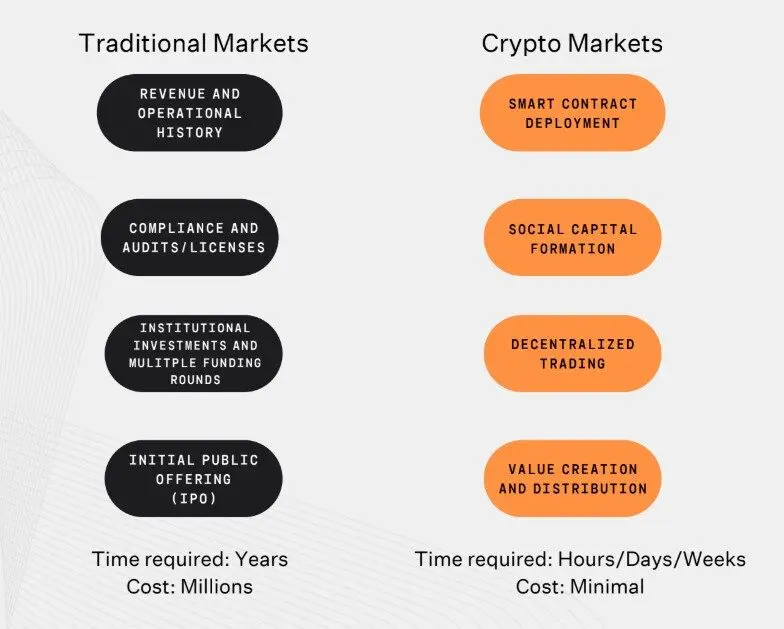 Comparison between crypto and traditional markets. Source: DWF Labs