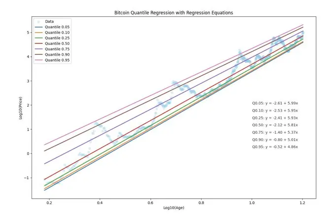 Bitcoin price quantile findings 