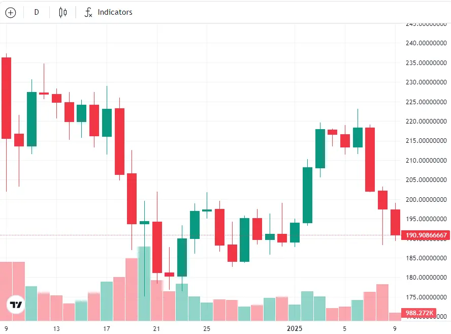 Solana/USD, 1-month chart. Source: Cointelegraph