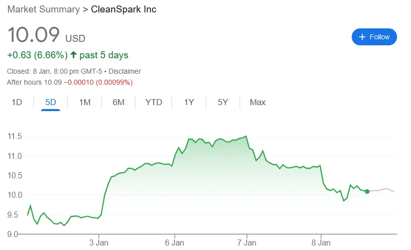 CLSK’s change in share price over the last five trading days. Source: Google Finance