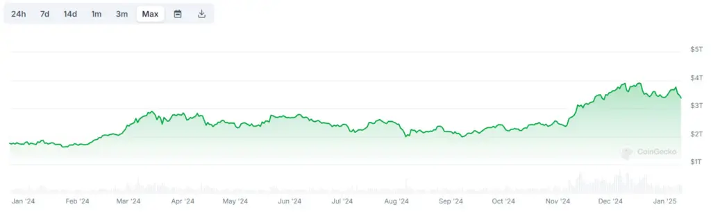 Total crypto market capitalization over one year. Source: CoinGecko 