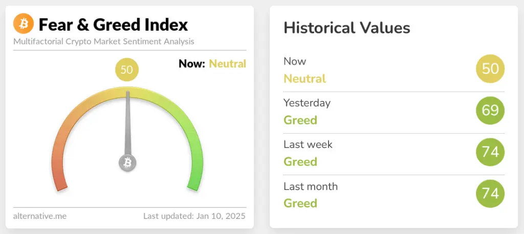 Change in Crypto Fear & Greed Index score over the last day. Source: Alternative.me