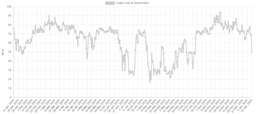 Change in Crypto Fear & Greed Index score over the last 12 months. Source: Alternative.me