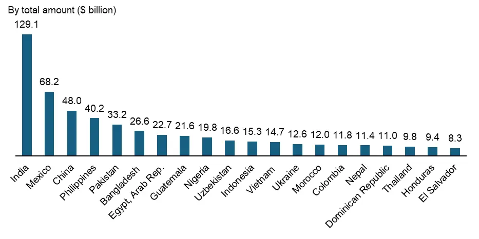 Top recipients of remittances among low- and middle-income countries in % of GDP, 2024e. Source: World Bank