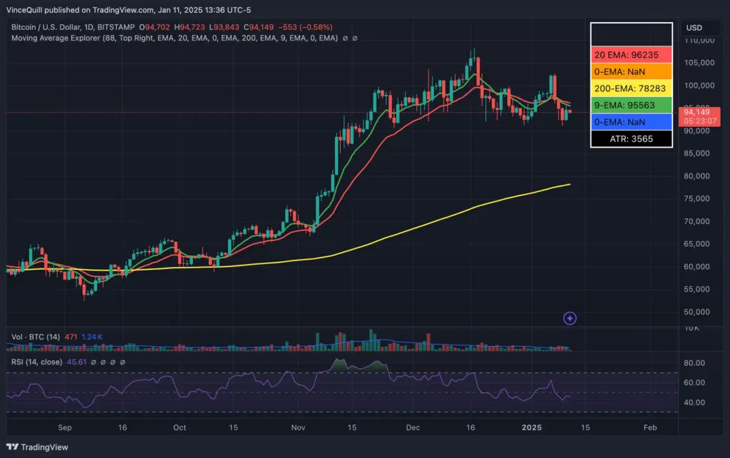 Bitcoin’s current price action. Source: TradingView