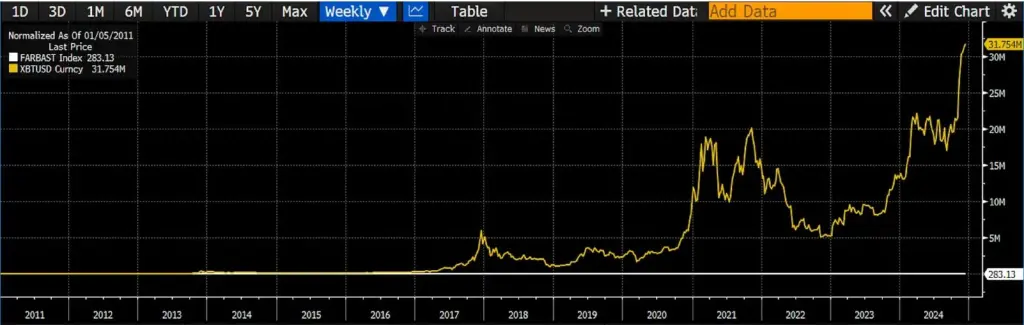 Federal Reserve balance sheet shown as white line, compared to Bitcoin market cap, shown in gold. Source: Arthur Hayes