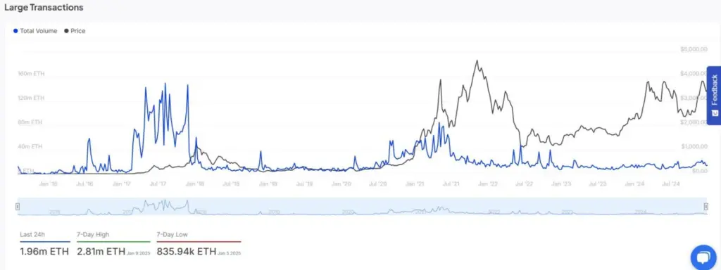 Ethereum Whale Transactions. Source: IntoTheBlock