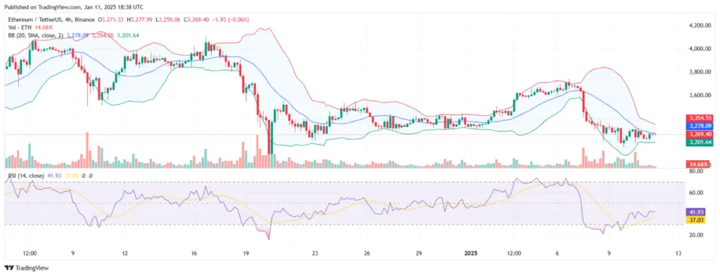 Ethereum Price Rises To $4,000 - Protechbro: Top Stories on Bitcoin, Ethereum, Web3, & Blockchain