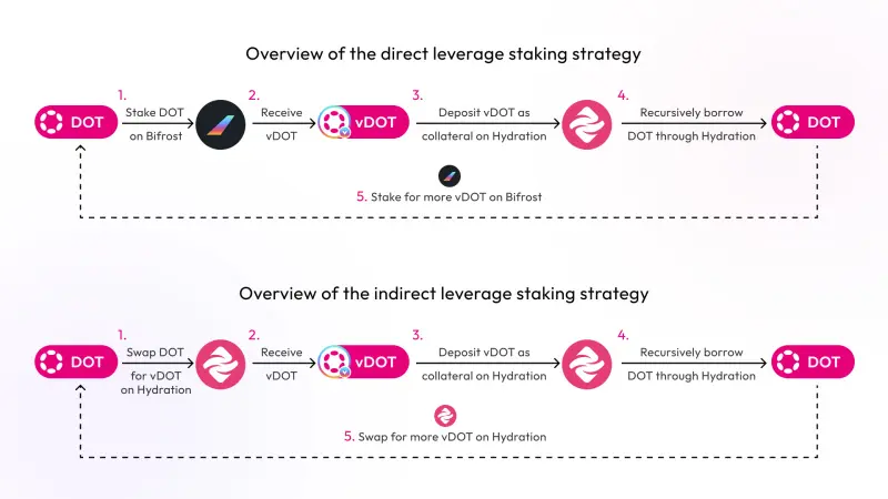 Bifrost’s vDOT Joins Hydration Money Market, Boosting Polkadot DeFi Innovation - Protechbro: Top Stories on Bitcoin, Ethereum, Web3, & Blockchain