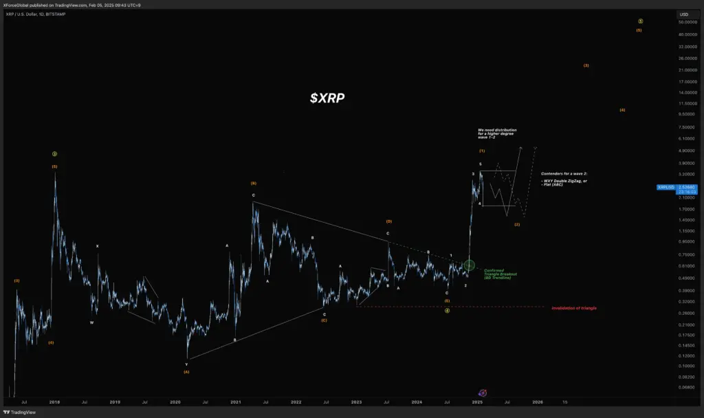 Experts Expect XRP Price Surge to $8 at This Support - Protechbro: Top Stories on Bitcoin, Ethereum, Web3, & Blockchain Source: XForceGlobal, X