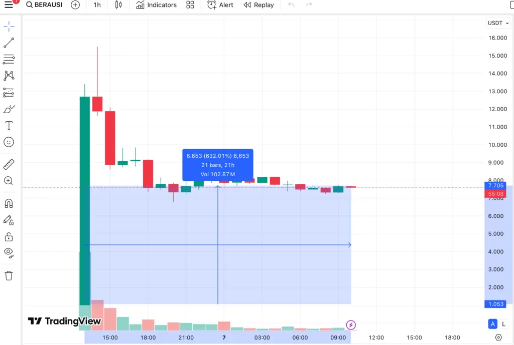 Berachain Soars 630% After Major Binance Support - Protechbro: Top Stories on Bitcoin, Ethereum, Web3, & Blockchain