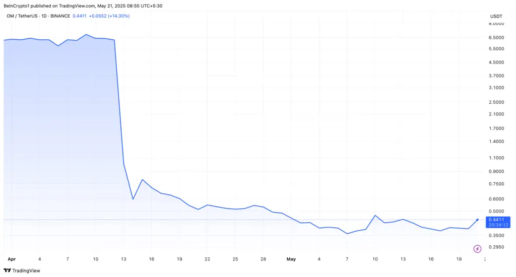 MANTRA (OM) Price Performance. Source: TradingView