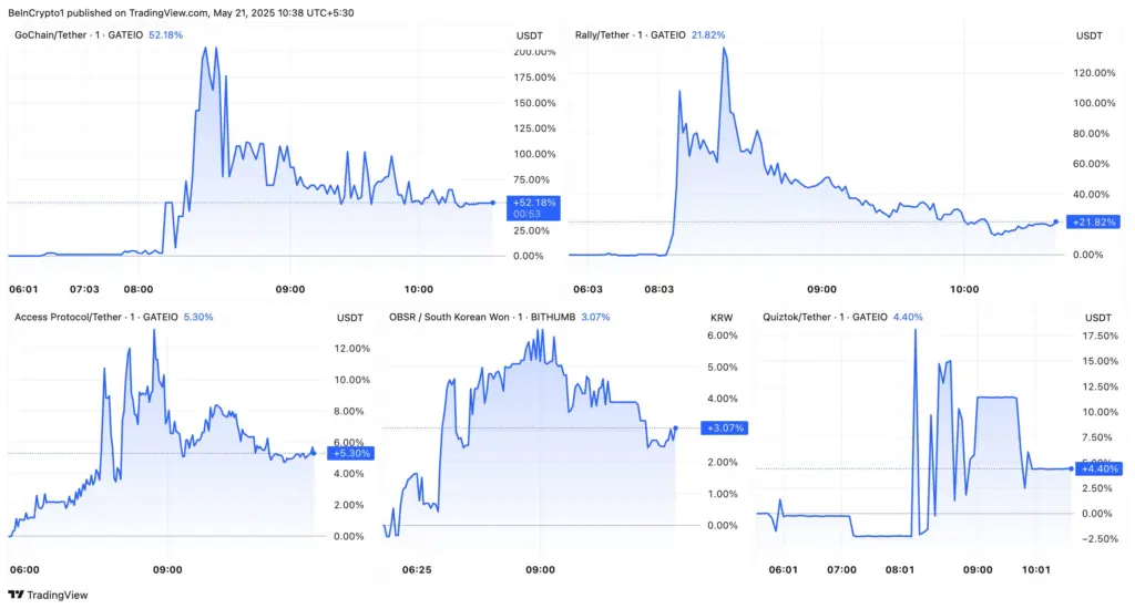 GO, RLY, ACS, OBSR, QTCON Price Performance. Source: TradingView