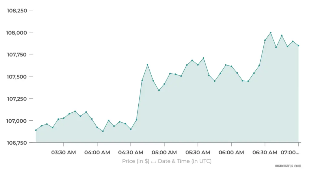 Bitcoin price updated as of 10 AM.