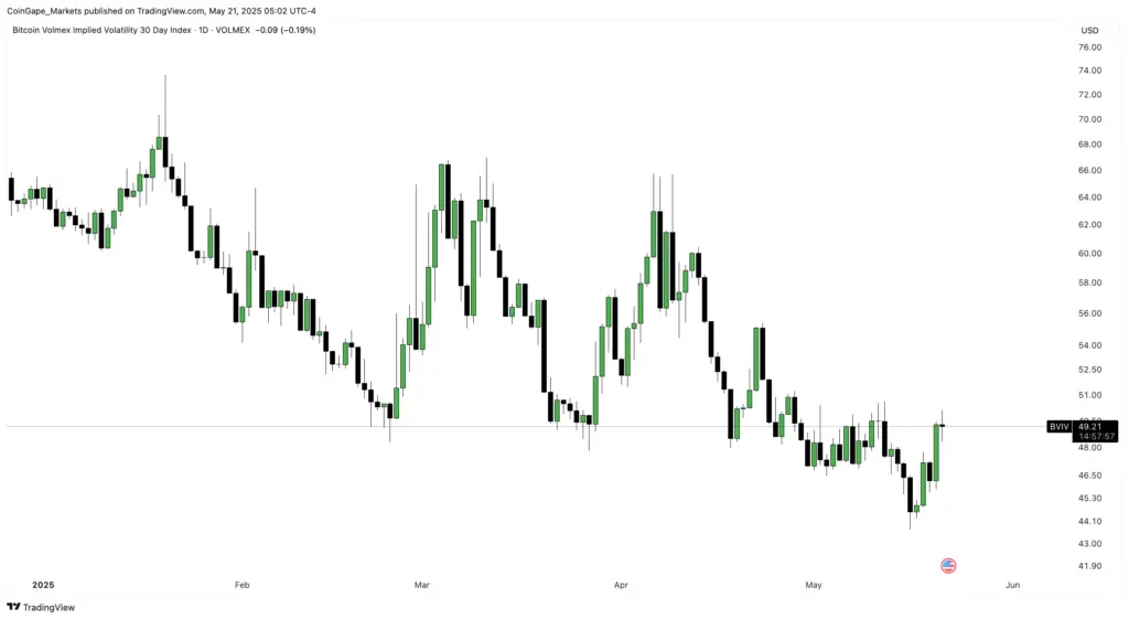 BTC’s 30-day IV by Volmex Forecasts if Bitcoin can Hit $110,000 Today