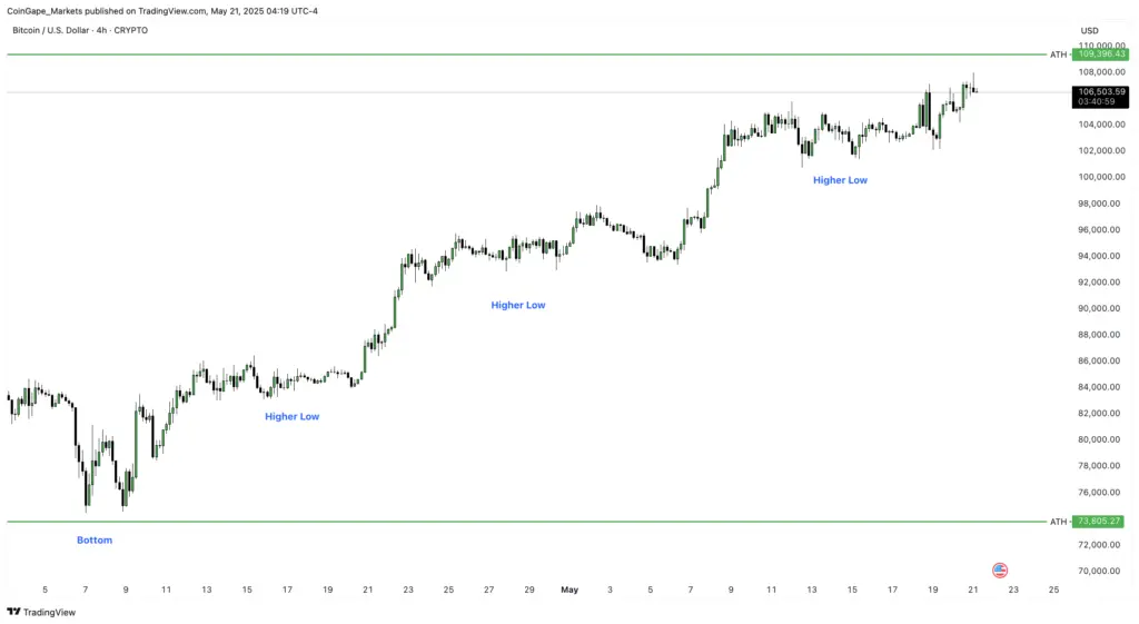 Bitcoin Price Nears Record High; $110K Possible - Protechbro: Top Stories on Bitcoin, Ethereum, Web3, & Blockchain