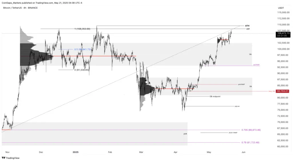 Bitcoin Price Nears Record High; $110K Possible - Protechbro: Top Stories on Bitcoin, Ethereum, Web3, & Blockchain