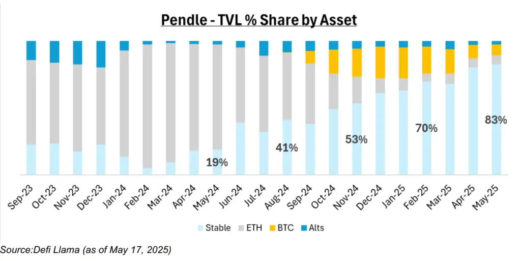 Pendle TVL share by assets. Source: Pendle