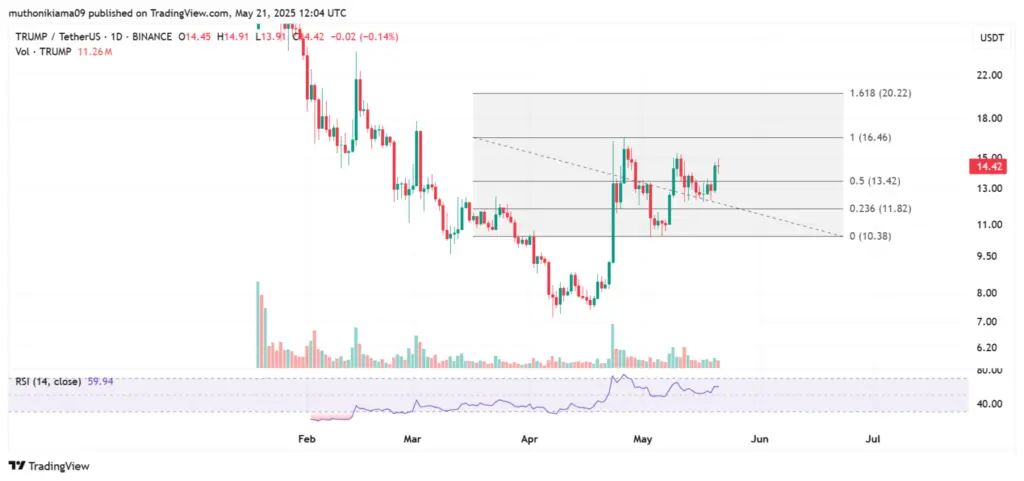 TRUMP/USDT: 1-Day Chart