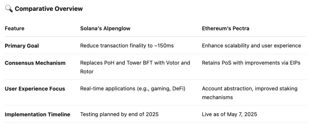 Key Distinction Between Solana Alpenglow and ETH Pectra Upgrade