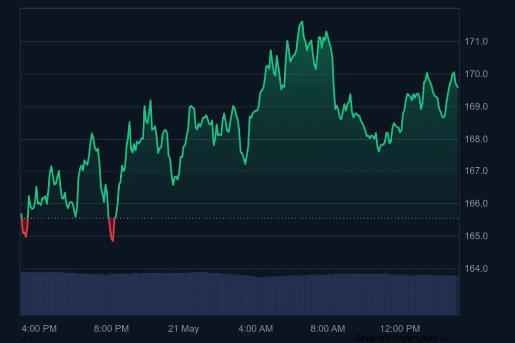 Canary Capital Amends Solana ETF To Include Staking - Protechbro: Top Stories on Bitcoin, Ethereum, Web3, & Blockchain