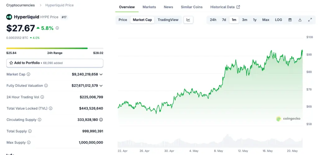Hyperliquid (HYPE) Market Cap. Source: CoinGecko