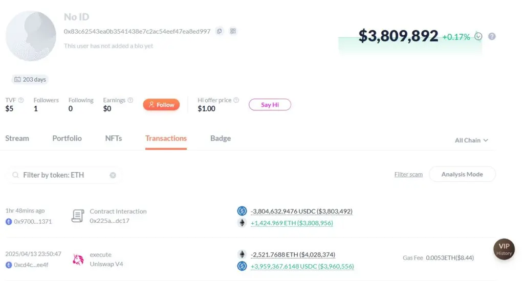 Whale buys ETH after selling over a month ago. Source: DeBank
