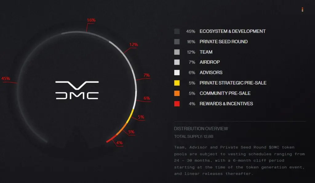 DeLorean Tokenizes EV Reservations On Sui - Protechbro: Top Stories on Bitcoin, Ethereum, Web3, & Blockchain DMC tokenomics. Source: Deloreanlabs