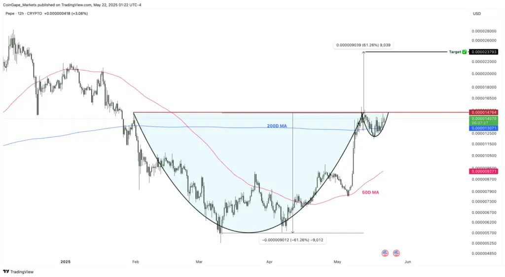Pepe Coin Price Targets Multi-Month High - Protechbro: Top Stories on Bitcoin, Ethereum, Web3, & Blockchain Pepe Coin Price Targets Multi-Month High at $0.000023793 as Cup & Handle Pattern Nears Completion