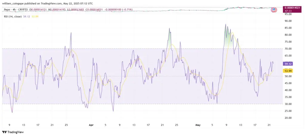 Pepe Coin Price Targets Multi-Month High - Protechbro: Top Stories on Bitcoin, Ethereum, Web3, & Blockchain Pepe coin RSI on the 4-hour chart